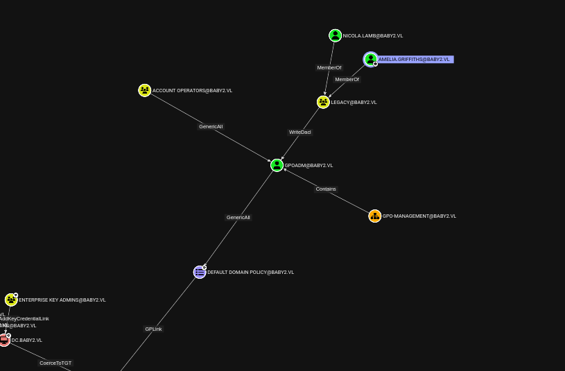 BloodHound shortest path to Domain Admins